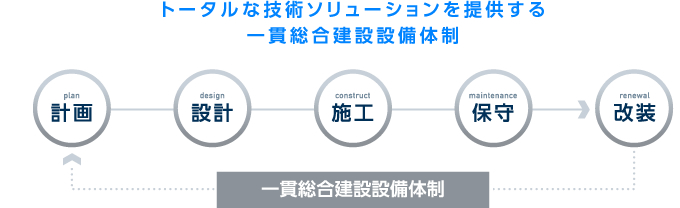 トータルなソリューションを提供する一環総合建設体制