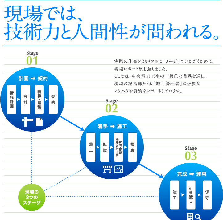 現場では、技術力と人間性が問われる